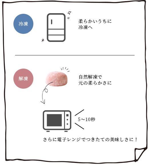 当日お召し上がり頂けない場合